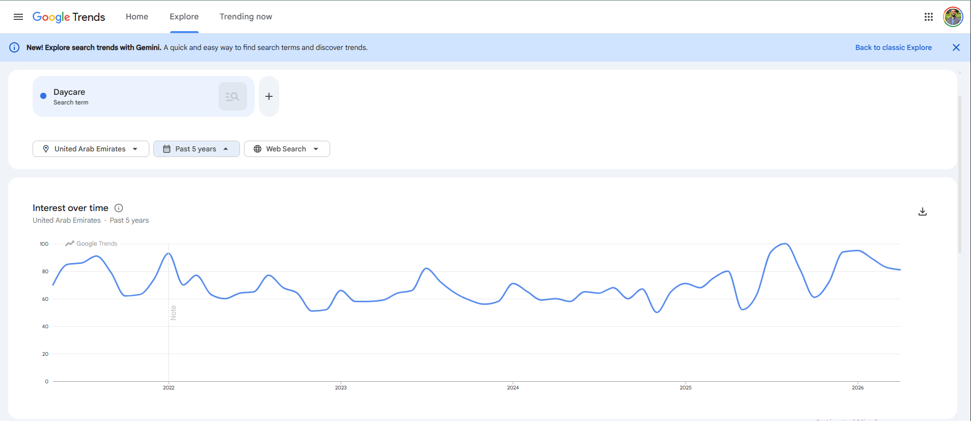 Google Trends Search Data for Dubai Nurseries